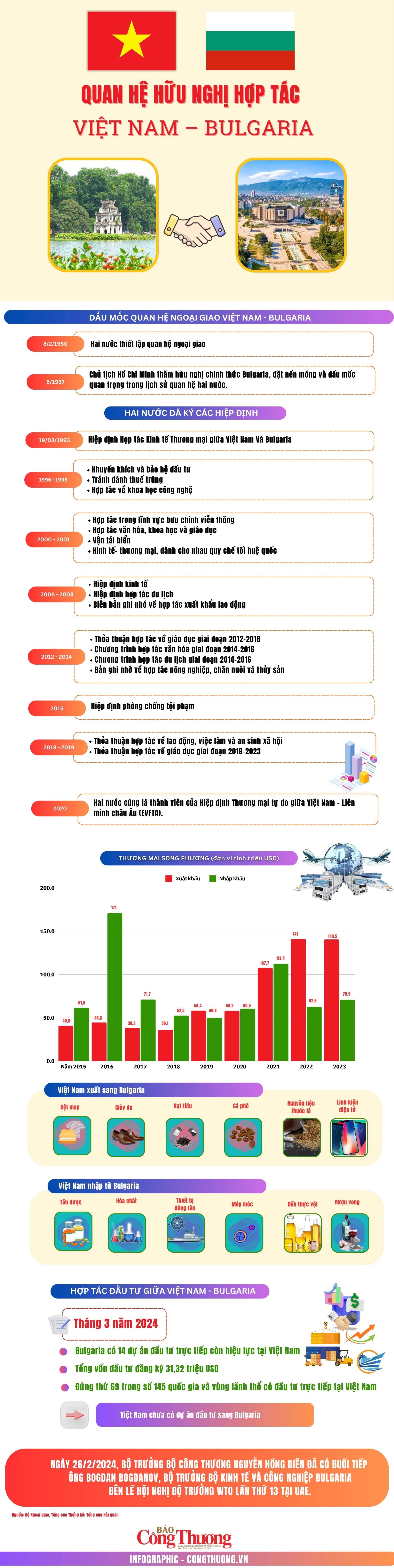 Infographics |Quan hệ hữu nghị hợp tác Việt Nam – Bulgaria