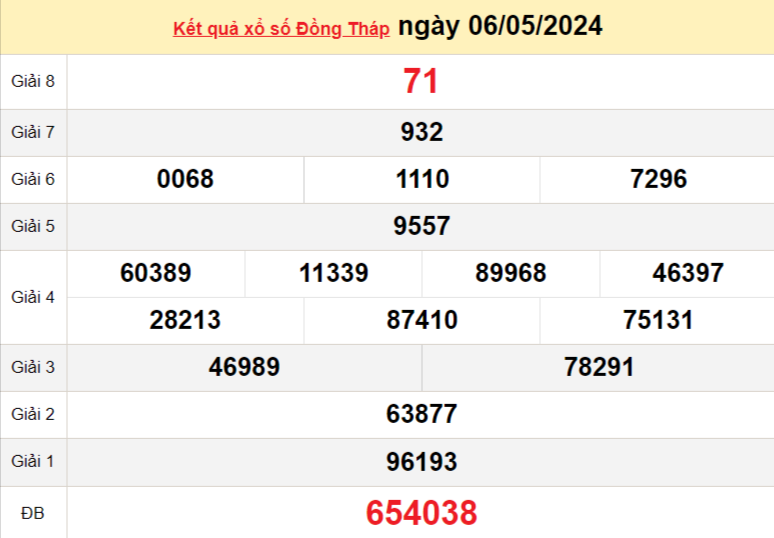 XSDT 6/5, Kết quả xổ số Đồng Tháp hôm nay 6/5/2024, KQXSDT thứ Hai ngày 6 tháng 5