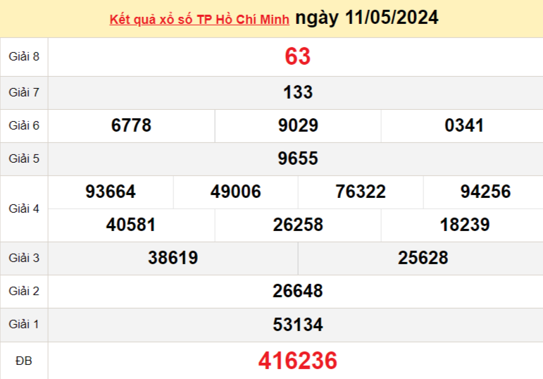 XSHCM 11/5, Xem kết quả xổ số TP.HCM hôm nay 11/5/2024, xổ số TP.HCM ngày 11 tháng 5