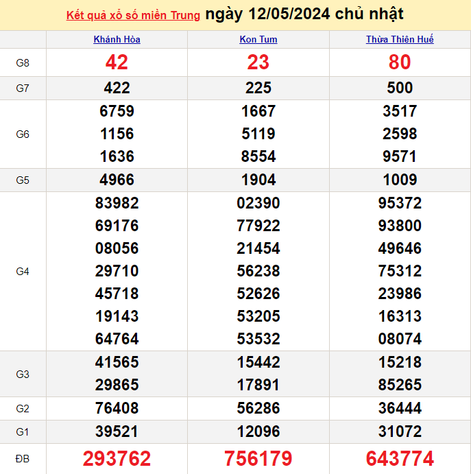 XSMT 13/5, Kết quả xổ số miền Trung hôm nay 13/5/2024, xổ số miền Trung ngày 13 tháng 5,trực tiếp XSMT 13/5