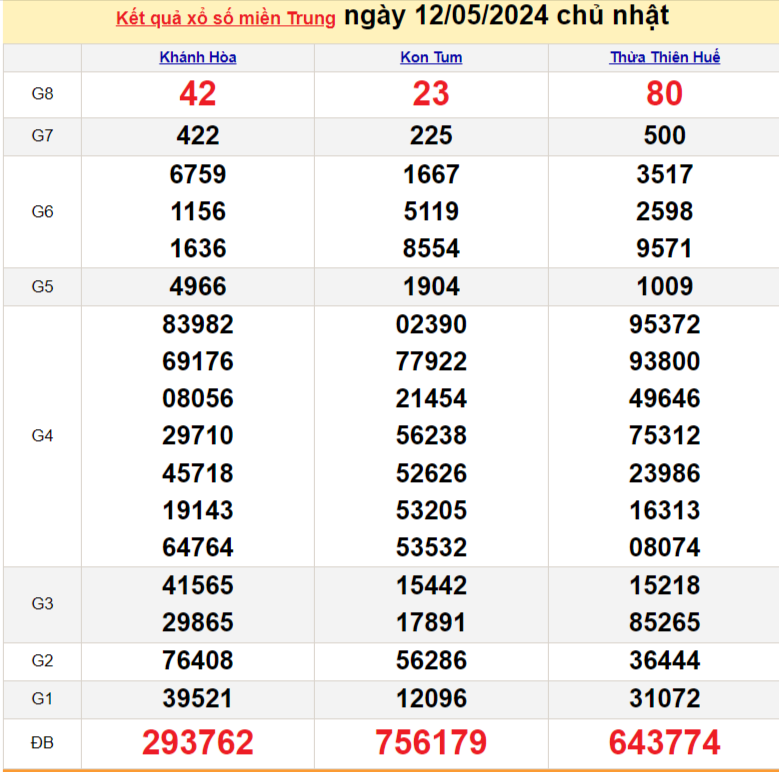Kết quả Xổ số miền Trung ngày 13/5/2024, KQXSMT ngày 13 tháng 5, XSMT 13/5, xổ số miền Trung hôm nay