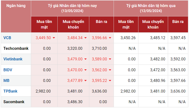 Tỷ giá Nhân dân tệ hôm nay 13/5/2024: CNY giá giảm tại ngân hàng ngày đầu tuần, Vietcombank mua vào 3,449.50 VNĐ/CNY