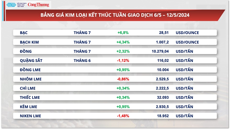 Thị trường hàng hóa hôm nay ngày 13/5: Giá hàng hóa nguyên liệu hồi phục mạnh