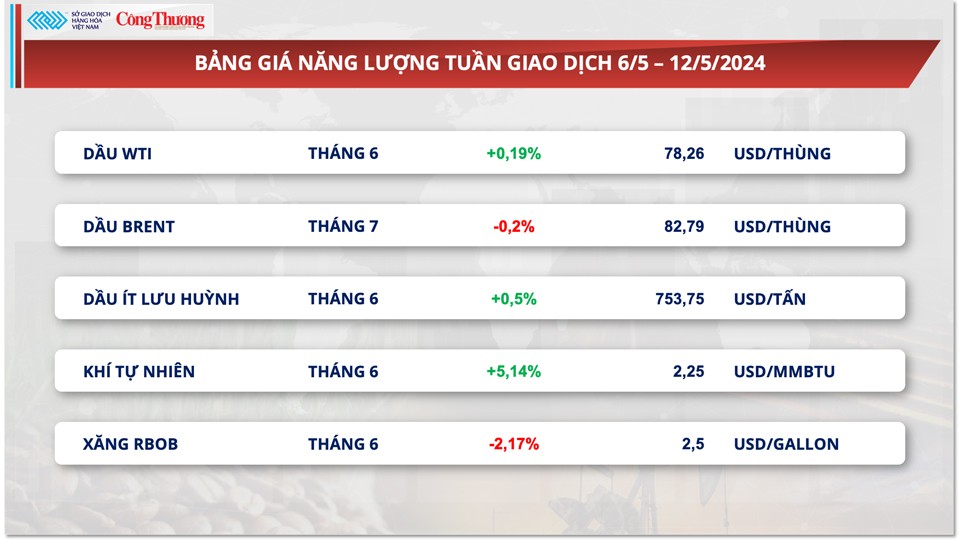 Thị trường hàng hóa hôm nay ngày 13/5: Giá hàng hóa nguyên liệu hồi phục mạnh