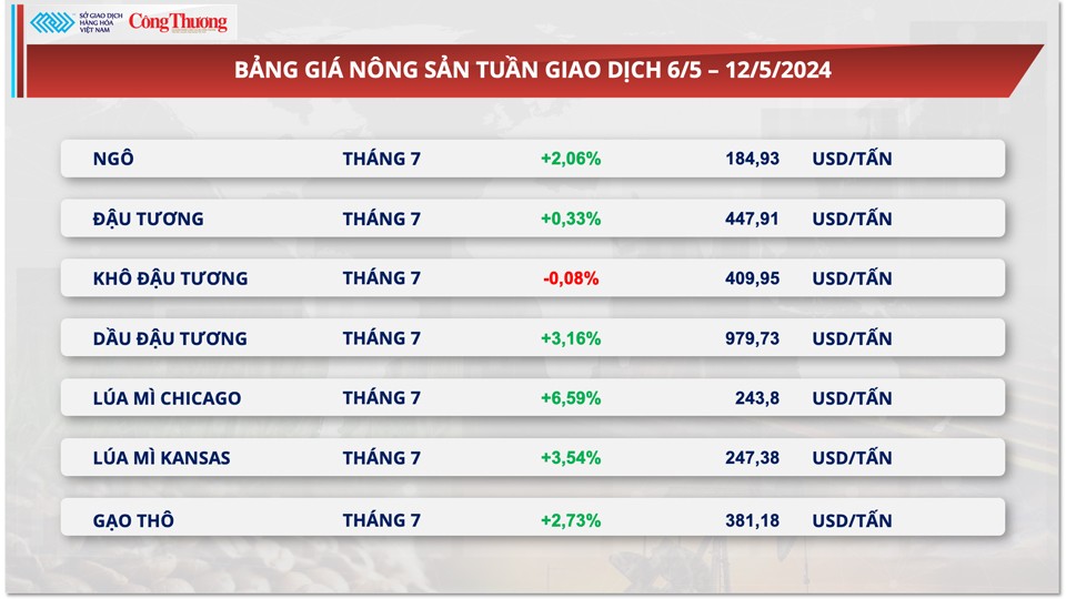 Thị trường hàng hóa hôm nay ngày 13/5: Giá hàng hóa nguyên liệu hồi phục mạnh