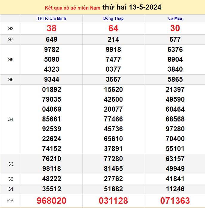 XSMN 13/5, Kết quả xổ số miền Nam hôm nay 13/5/2024, xổ số miền Nam ngày 13 tháng 5,trực tiếp XSMN 13/5