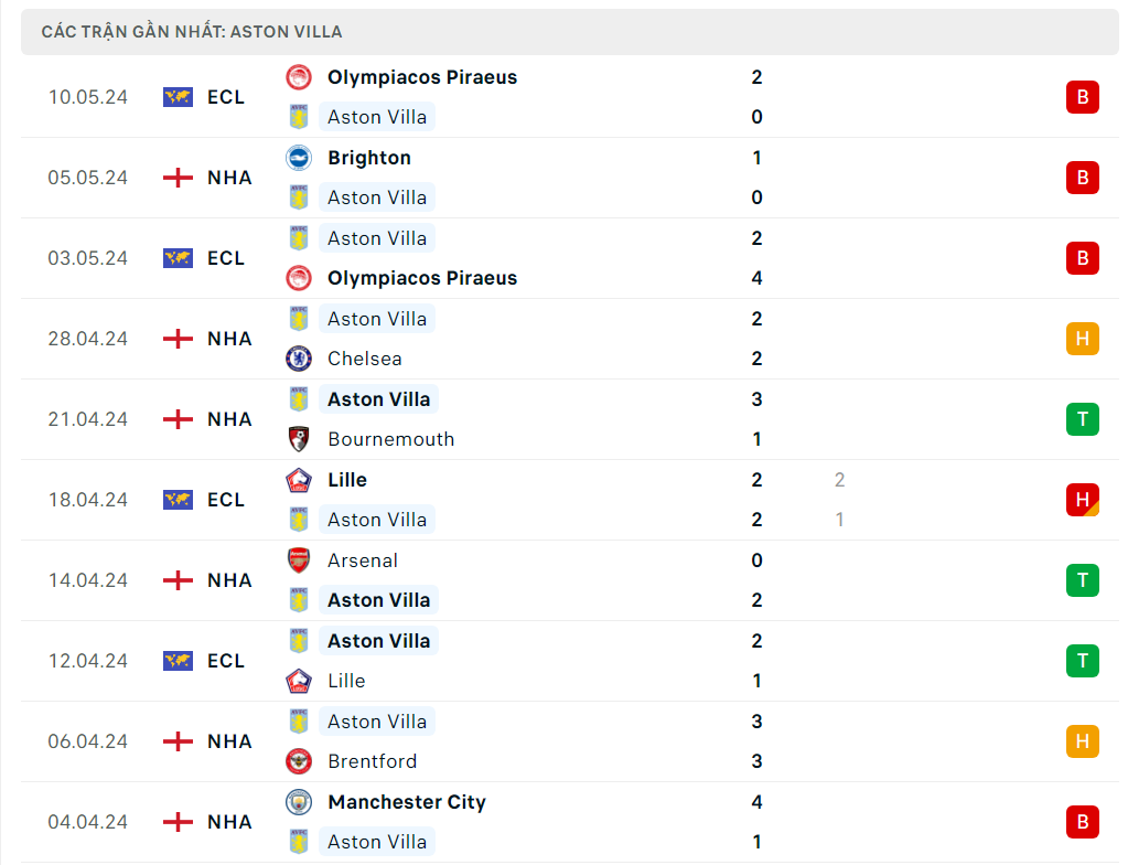 Nhận định bóng đá Aston Villa và Liverpool (2h ngày 14/5), Vòng 37 Ngoại hạng Anh 2023/2024