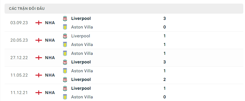 Nhận định bóng đá Aston Villa và Liverpool (2h ngày 14/5), Vòng 37 Ngoại hạng Anh 2023/2024