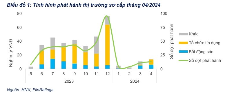 Tín dụng tăng trưởng dương, ngân hàng tìm cách đa dạng nguồn vốn trung, dài hạn