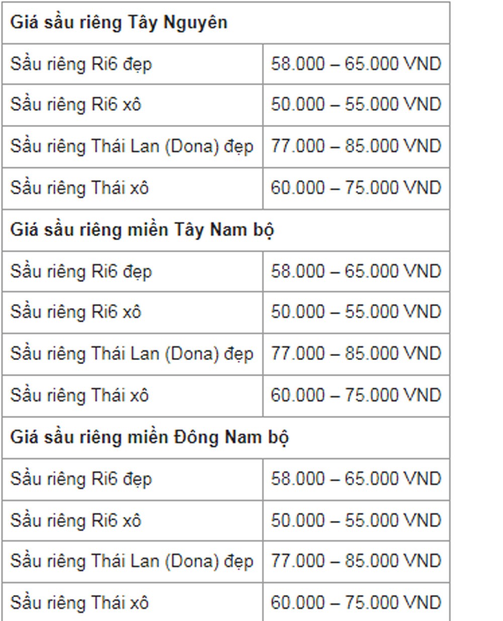 Dự báo giá sầu riêng ngày 14/5/2024: Giá sầu riêng có tiếp tục giảm?