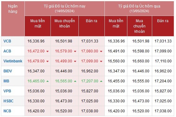 Tỷ giá AUD hôm nay 13/5/2024: