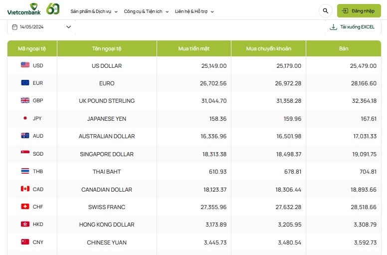 Tỷ giá AUD hôm nay 13/5/2024: