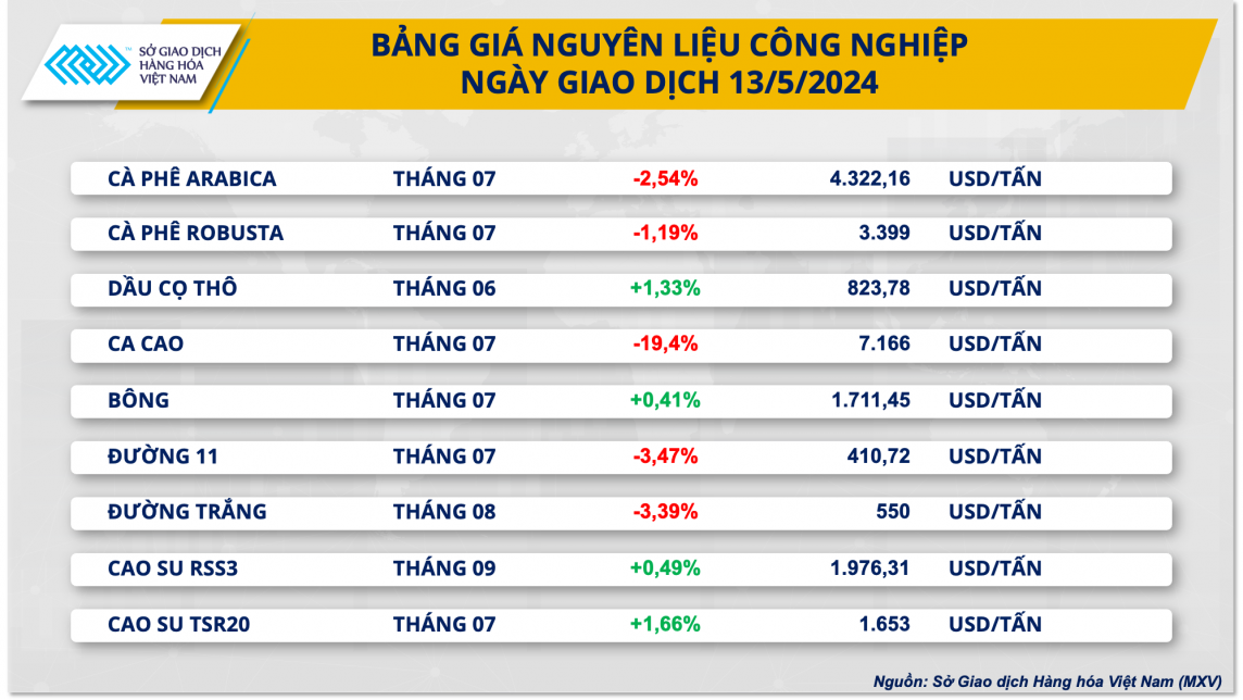 Bảng giá nguyên liệu công nghiệp