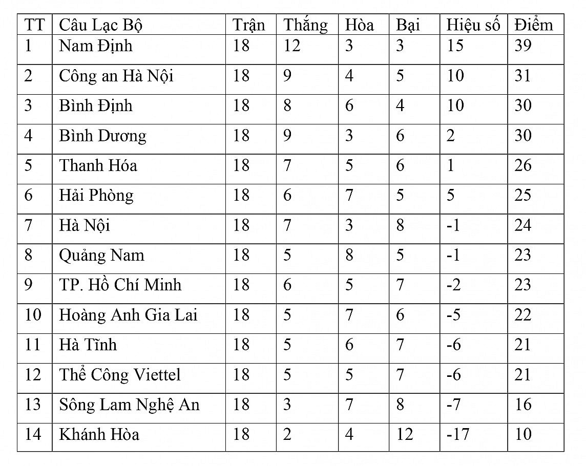 Bảng xếp hạng vòng 18 V League 2023/2024 ngày 14/5: Nam Định độc chiếm ngôi đầu, SLNA-Bình Định chia điểm đáng tiếc