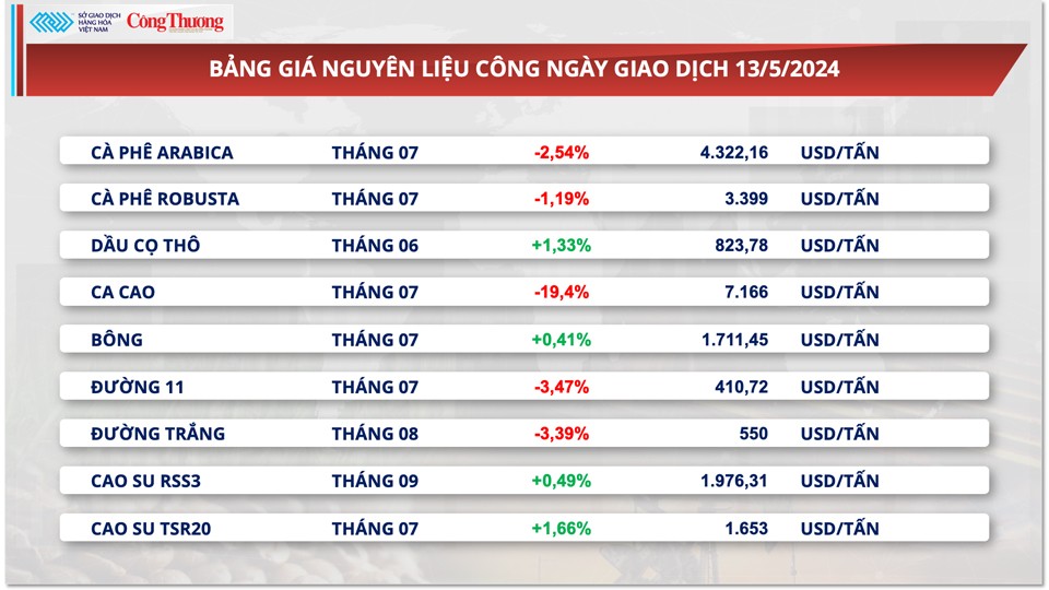 Thị trường hàng hóa hôm nay ngày 14/5: Giá ca cao lao dốc, đường điều chỉnh giảm mạnh