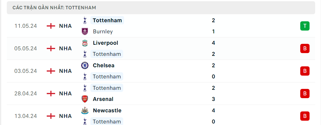 Nhận định bóng đá Tottenham và Man City (2h ngày 15/5), đá bù Vòng 34 Ngoại hạng Anh 2023-2024