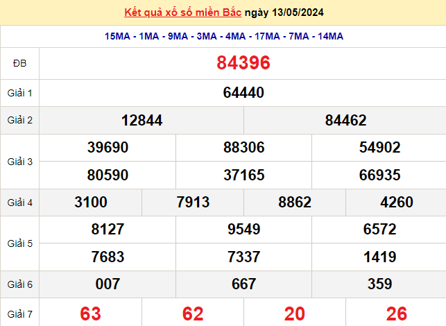 XSMB 13/5, Kết quả xổ số miền Bắc hôm nay 13/5/2024, xổ số miền Bắc 13 tháng 5, trực tiếp XSMB 13/5