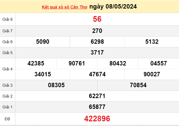 XSCT 8/5, Xem kết quả xổ số Cần Thơ hôm nay 8/5/2024, xổ số Cần Thơ ngày 8 tháng 5