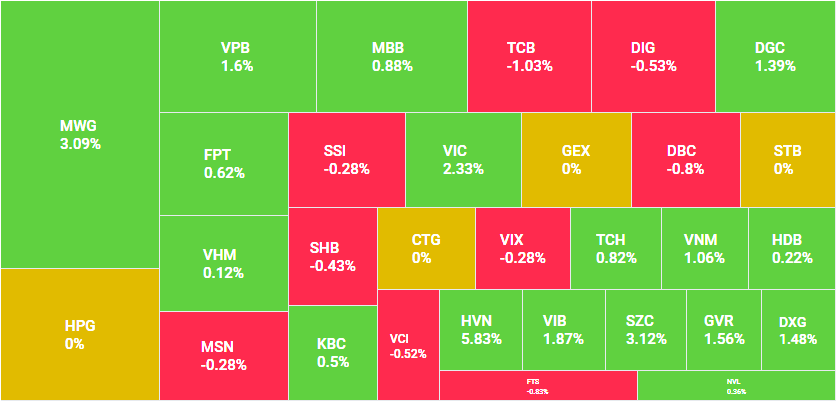 VIC dẫn đầu nhóm tác động tích cực kéo VN-Index tăng hơn 3 điểm