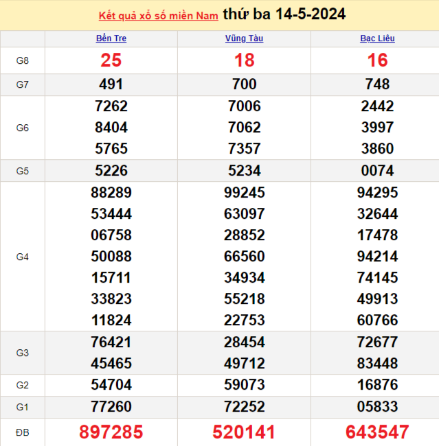 Kết quả Xổ số miền Nam ngày 15/5/2024, KQXSMN ngày 15 tháng 5, XSMN 15/5, xổ số miền Nam hôm nay