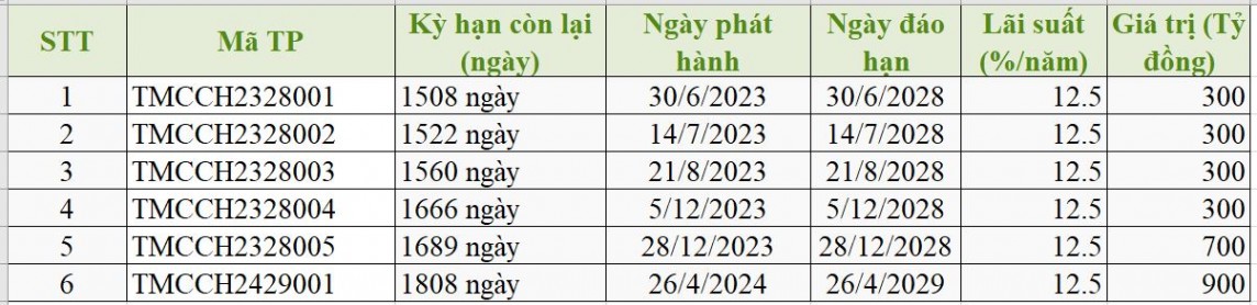 Hiện Công ty Trung Minh đang lưu hành 6 lô trái phiếu với tổng giá trị 2.800 tỷ đồng (Nguồn HNX).