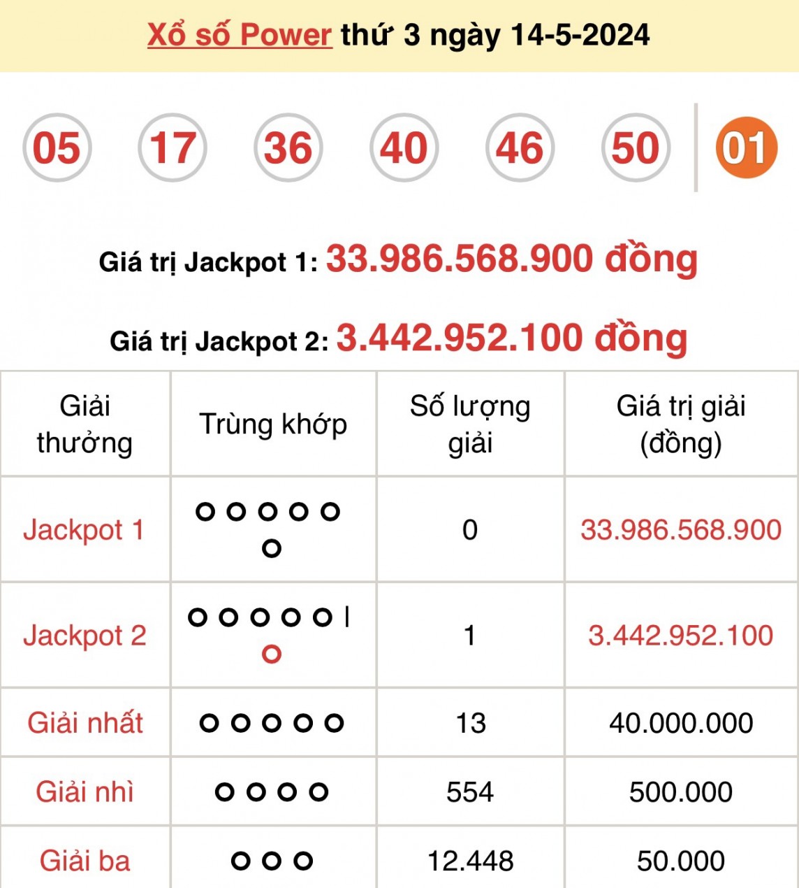 Tối 11/5/2024, Vietlott Power 6/55 lại “nổ” Jackpot 2 lên tới hơn tỷ đồng