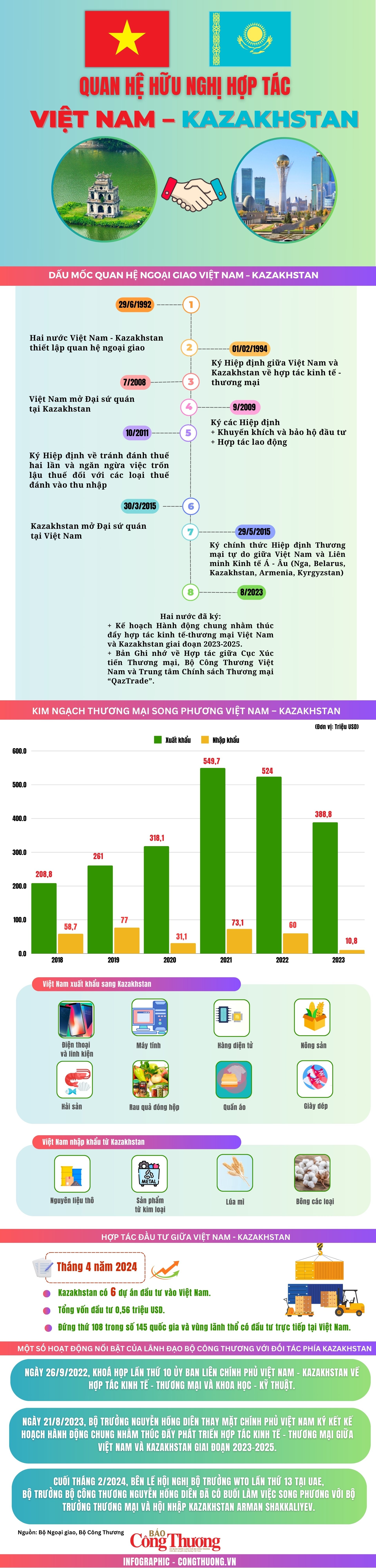 Infographic: Quan hệ hữu nghị hợp tác Việt Nam – Kazakhstan