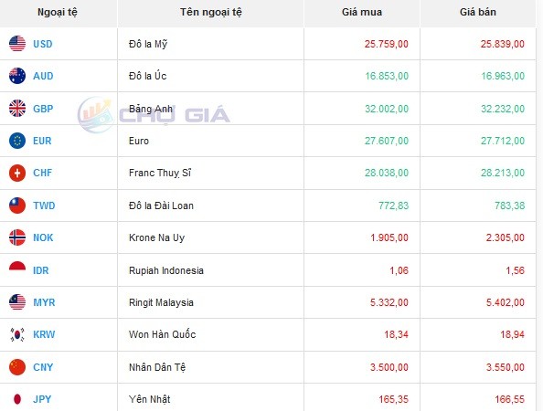 Tỷ giá AUD hôm nay 15/5/2024: Đô Úc tại TP Bank, MB, chợ đen tăng; AUD Vietinbank giảm chiều mua