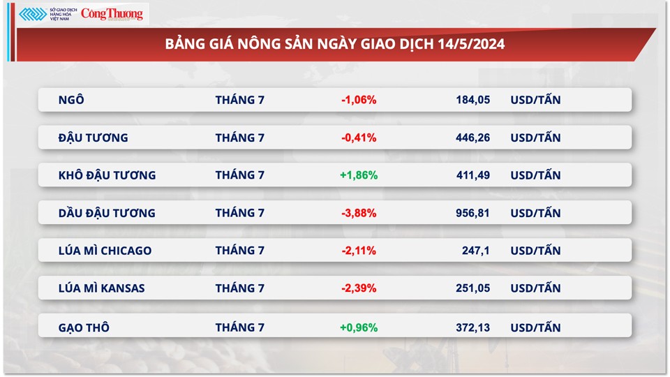 Thị trường hàng hóa hôm nay ngày 15/5: Thị trường hàng hóa nguyên liệu diễn biến phân hoá