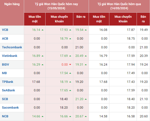 Tỷ giá Won hôm nay 15/5/2024 khảo sát tại một số ngân hàng