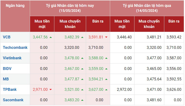 Tỷ giá Nhân dân tệ hôm nay 15/5/2024: CNY tại TPBank giảm chiều mua; Vietinbank, BIDV, MB tăng chiều bán