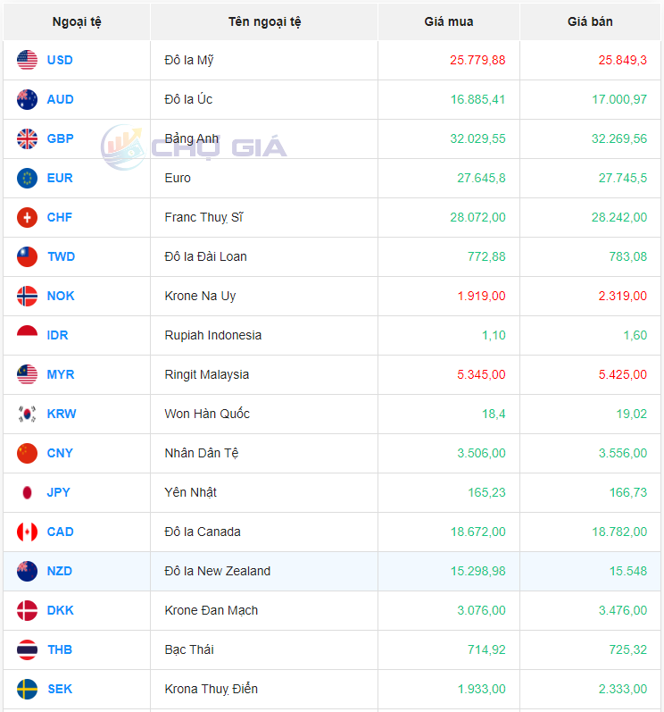 Tỷ giá Nhân dân tệ hôm nay 15/5/2024: CNY tại TPBank giảm chiều mua; Vietinbank, BIDV, MB tăng chiều bán