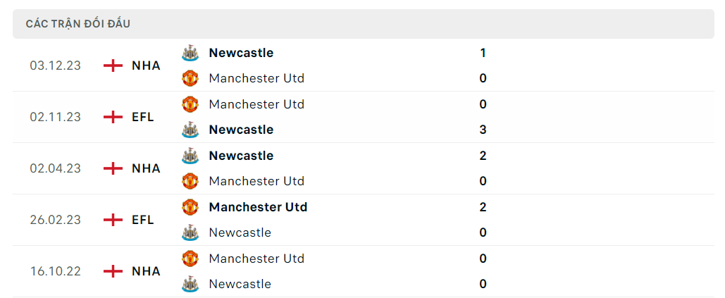 Nhận định bóng đá MU và Newcastle (2h ngày 16/5), đá bù Vòng 34 Ngoại hạng Anh 2023-2024