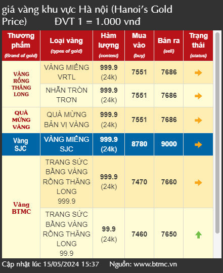 Giá vàng tăng vọt, nhà đầu tư nên mua vàng miếng hay vàng nhẫn vào thời điểm này?