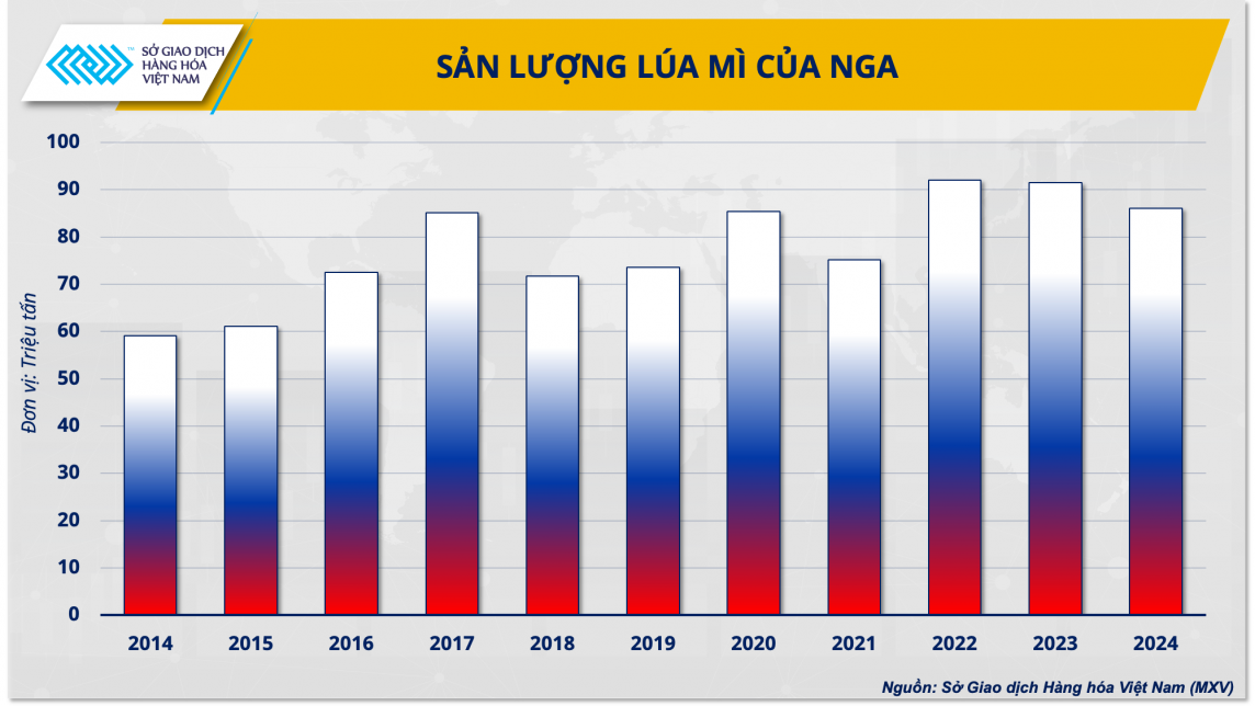 Sau ngô, giá lúa mì cũng đối mặt với nguy cơ tăng mạnh