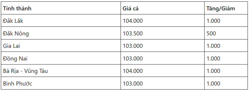 Dự báo giá tiêu ngày 16/5/2024: Giá tiêu vẫn trong xu hướng tăng