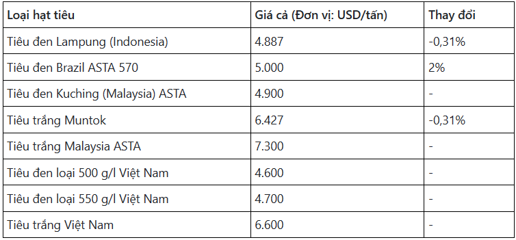 Dự báo giá tiêu ngày 16/5/2024: Giá tiêu vẫn trong xu hướng tăng