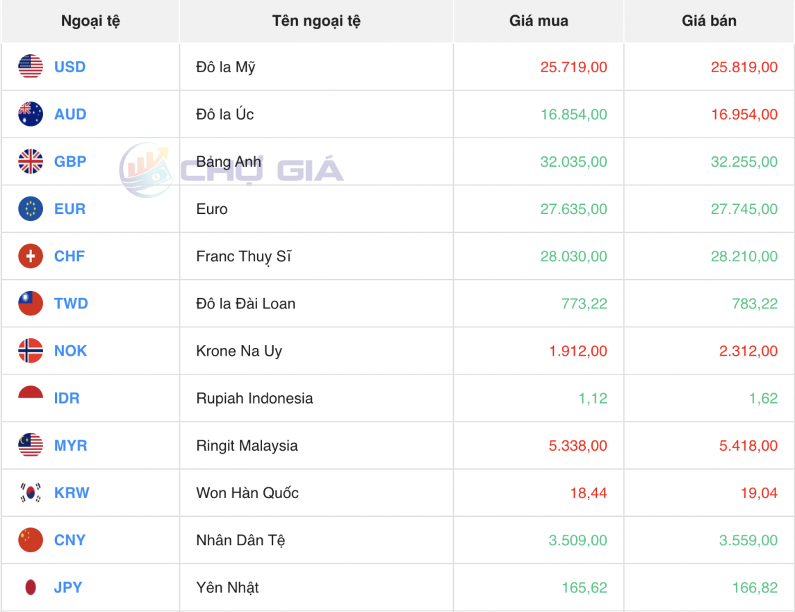 Tỷ giá USD hôm nay 16/5/2024: USD