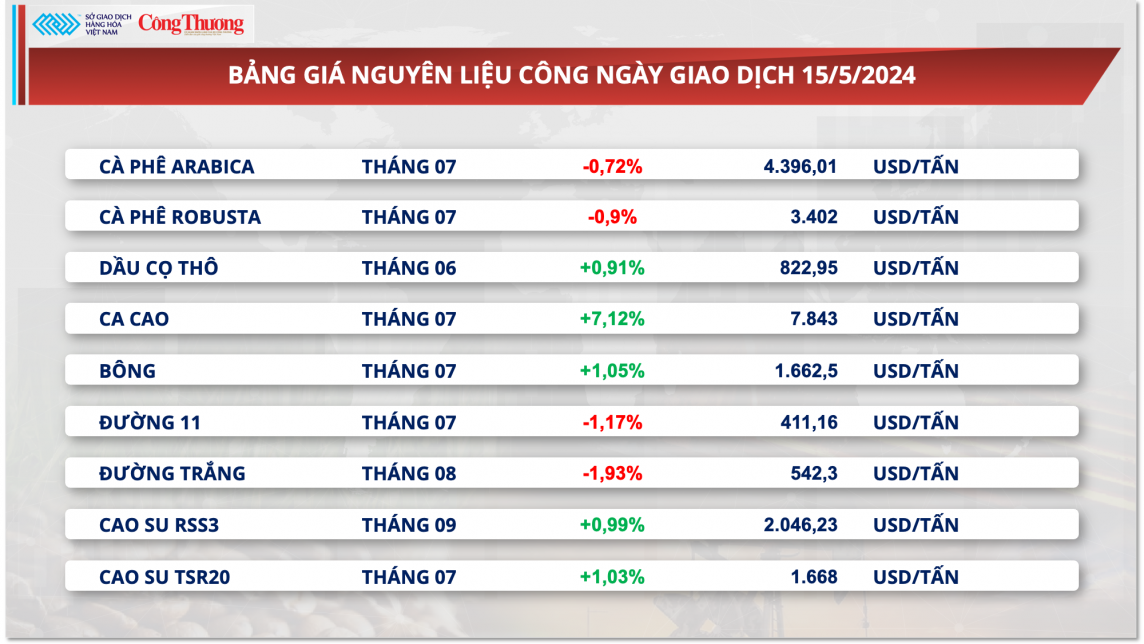 Thị trường hàng hóa hôm nay ngày 16/5: Chỉ số giá hàng hóa MXV-Index hồi phục về mức cao nhất