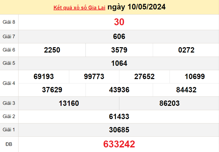 XSGL 17/5, Kết quả xổ số Gia Lai hôm nay 17/5/2024, KQXSGL thứ Sáu ngày 17 tháng 5