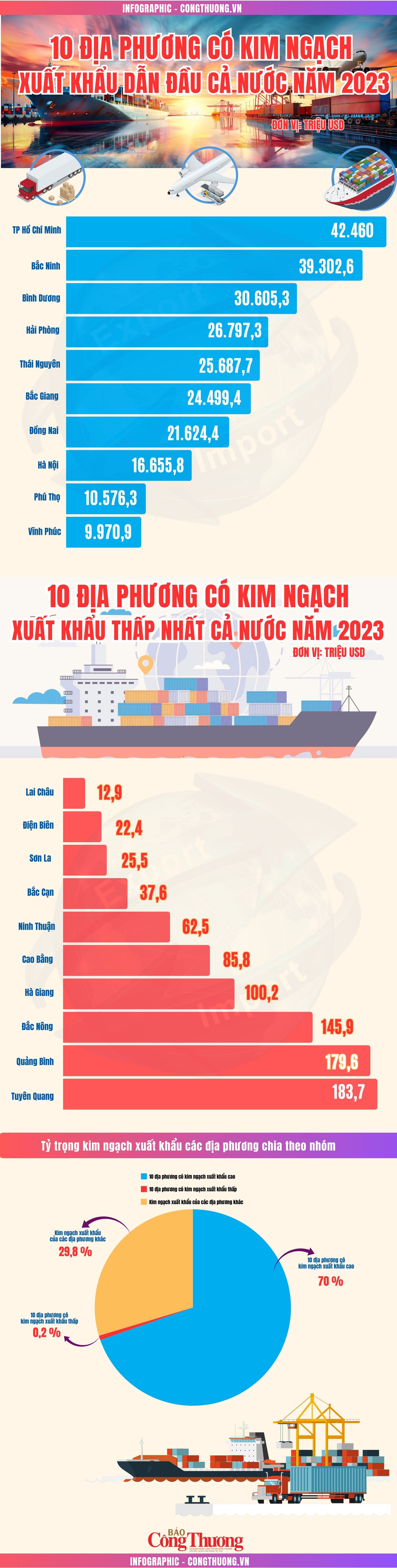 Infographic: Top 10 địa phương có kim ngạch xuất khẩu cao nhất trong năm 2023