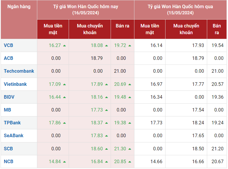 Tỷ giá Won hôm nay 16/5/2024: