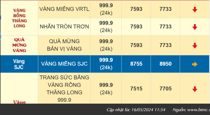 Giá vàng nhẫn 999.9 tăng mạnh sau phiên đấu thầu, bán ra 77,33 triệu đồng/lượng