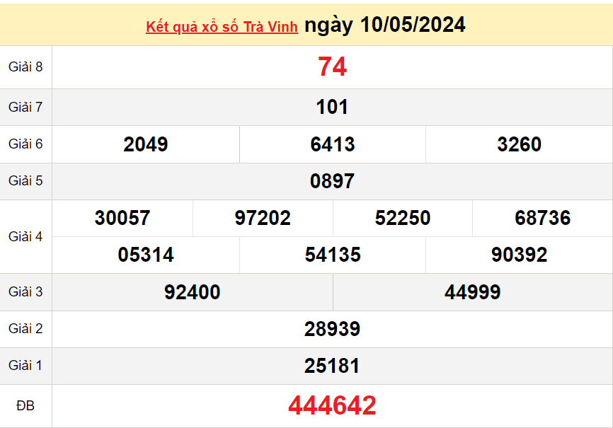 XSTV 10/5, Xem kết quả xổ số Trà Vinh hôm nay 10/5/2024, xổ số Trà Vinh ngày 10 tháng 5