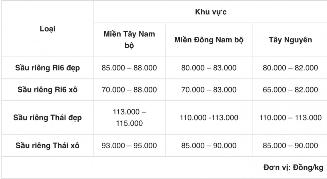 Dự báo giá sầu riêng ngày 17/5/2024: