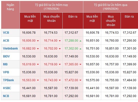 Tỷ giá AUD hôm nay 17/5/2024: