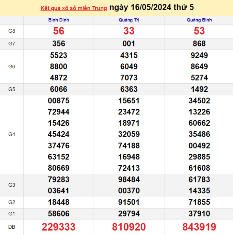 Kết quả Xổ số miền Trung ngày 18/5/2024, KQXSMT ngày 18 tháng 5, XSMT 18/5, xổ số miền Trung hôm nay