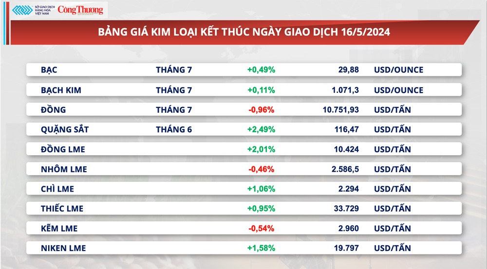 Thị trường hàng hóa hôm nay ngày 17/5: Giá hàng hoá nguyên liệu biến động trái chiều