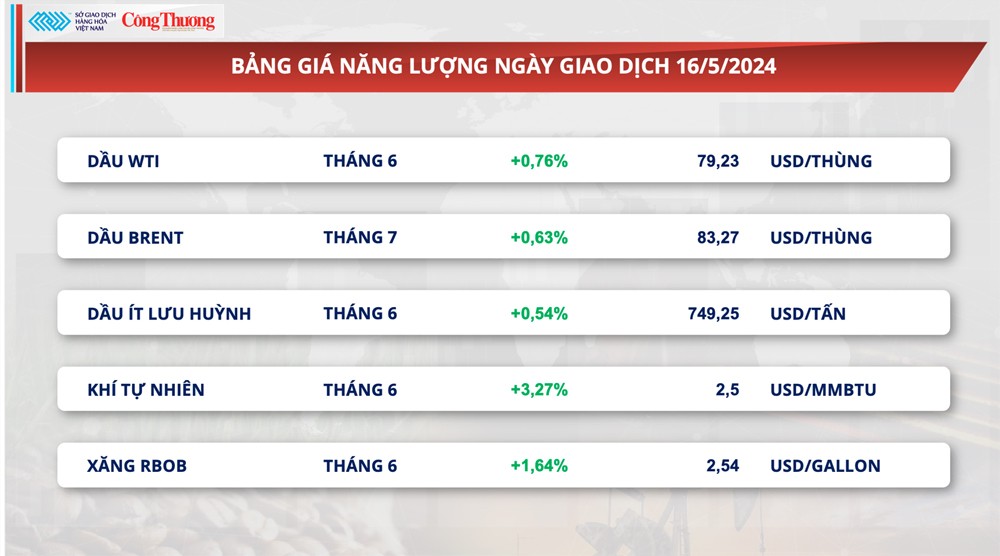 Thị trường hàng hóa hôm nay ngày 17/5: Giá hàng hoá nguyên liệu biến động trái chiều