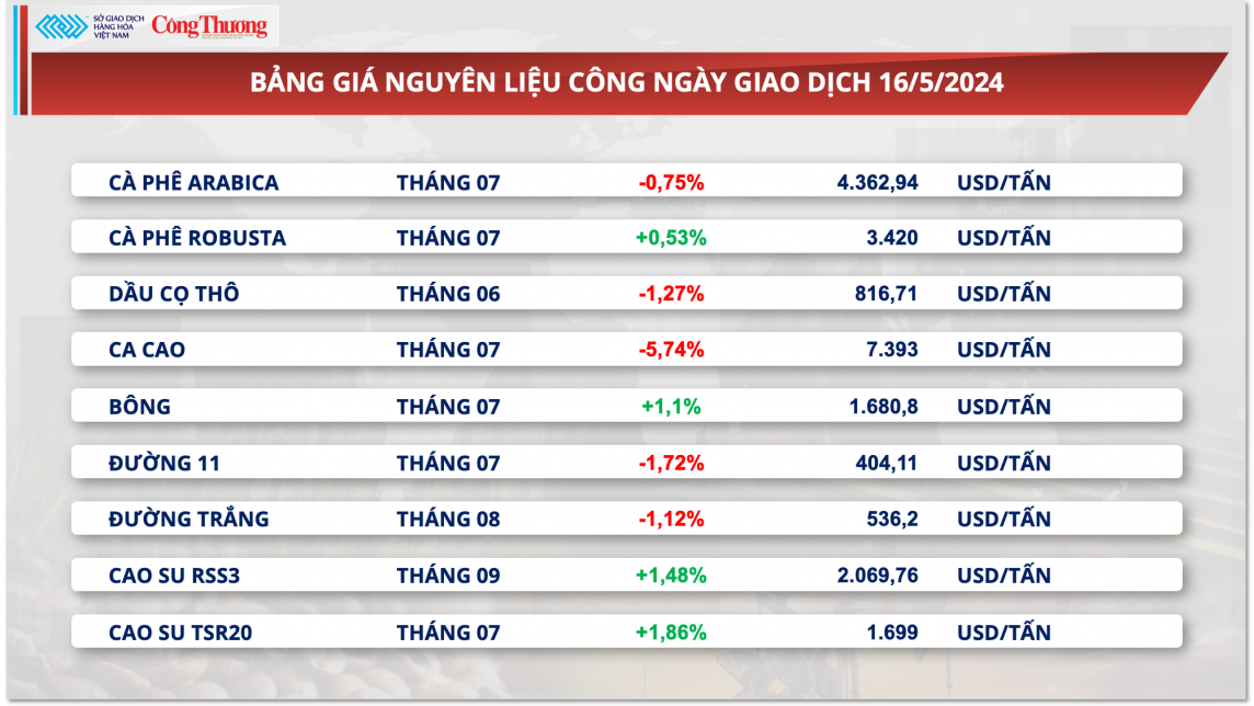 Thị trường hàng hóa hôm nay ngày 17/5: Giá hàng hoá nguyên liệu biến động trái chiều